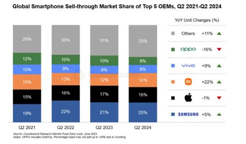 全球智能手機(jī)市場(chǎng)二季度銷量同比增長(zhǎng)6%，軟件技術(shù)開發(fā)與銷售成為關(guān)鍵驅(qū)動(dòng)力